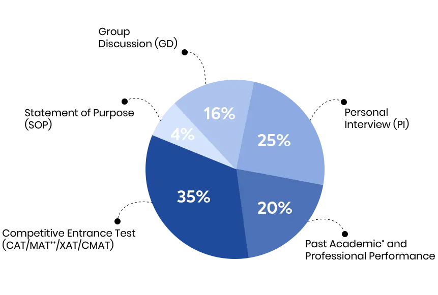 JIMS Institute Admission Diagram