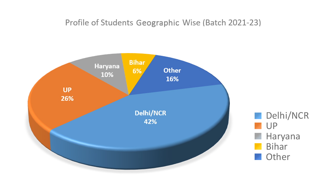 States Wise Student in JIMS Rohini